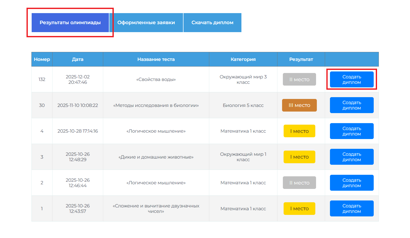 Результаты олимпиады